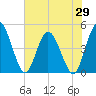 Nassauville tide chart for Thursday, May 29, 2025