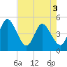 Nassauville tide chart for Saturday, May 3, 2025