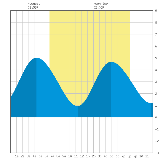 Nassauville tide chart for Monday, May 5, 2025