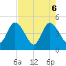 Nassauville tide chart for Tuesday, May 6, 2025