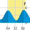 Nassauville tide chart for Wednesday, May 7, 2025