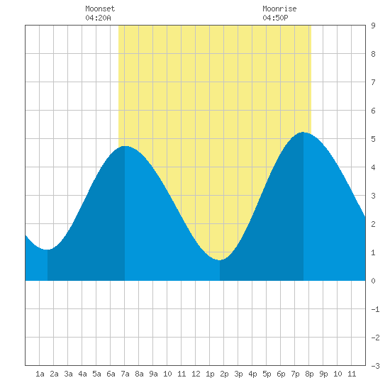 Nassauville tide chart for Thursday, May 8, 2025