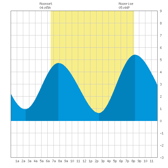 Nassauville tide chart for Friday, May 9, 2025