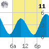 Nassauville tide chart for Wednesday, June 11, 2025