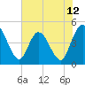 Nassauville tide chart for Thursday, June 12, 2025