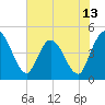 Nassauville tide chart for Friday, June 13, 2025