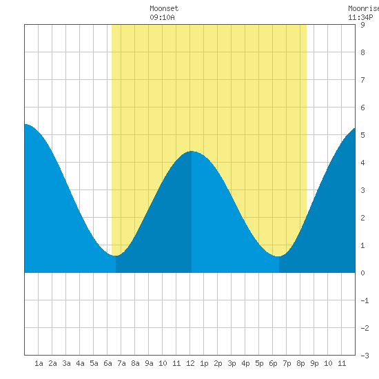 Nassauville tide chart for Saturday, June 14, 2025