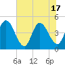Nassauville tide chart for Tuesday, June 17, 2025