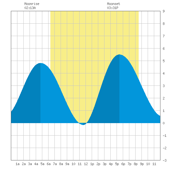 Nassauville tide chart for Friday, June 20, 2025
