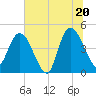 Nassauville tide chart for Friday, June 20, 2025