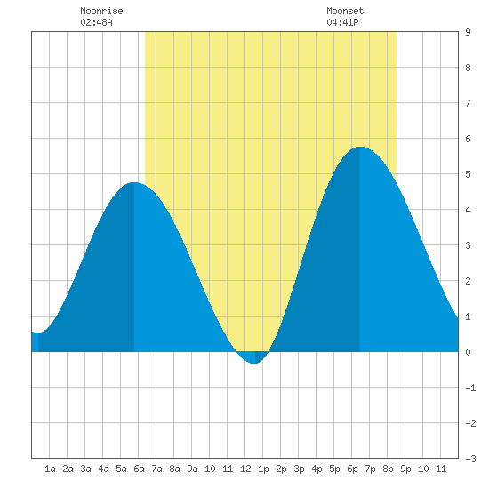 Nassauville tide chart for Saturday, June 21, 2025