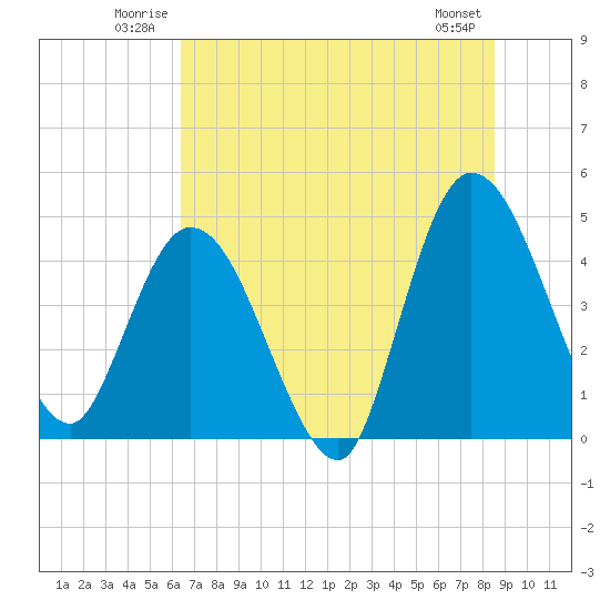Nassauville tide chart for Sunday, June 22, 2025