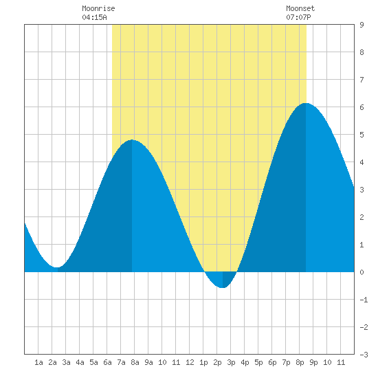 Nassauville tide chart for Monday, June 23, 2025
