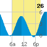 Nassauville tide chart for Thursday, June 26, 2025