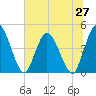 Nassauville tide chart for Friday, June 27, 2025