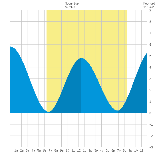 Nassauville tide chart for Saturday, June 28, 2025
