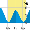 Nassauville tide chart for Saturday, June 28, 2025