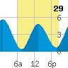 Nassauville tide chart for Sunday, June 29, 2025