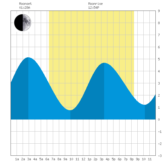 Nassauville tide chart for Monday, June 2, 2025