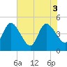 Nassauville tide chart for Tuesday, June 3, 2025