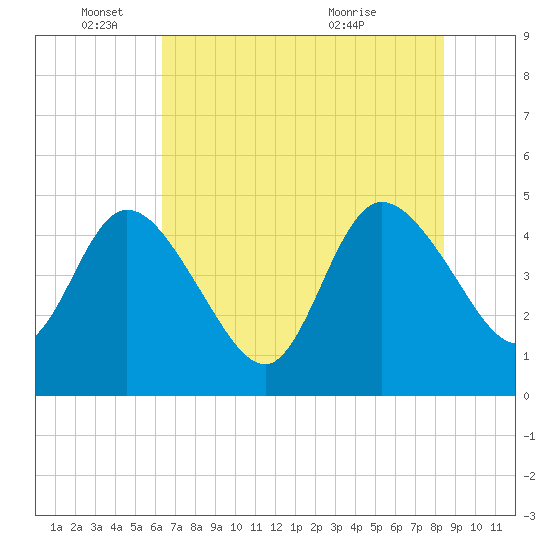 Nassauville tide chart for Wednesday, June 4, 2025
