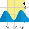 Nassauville tide chart for Wednesday, June 4, 2025