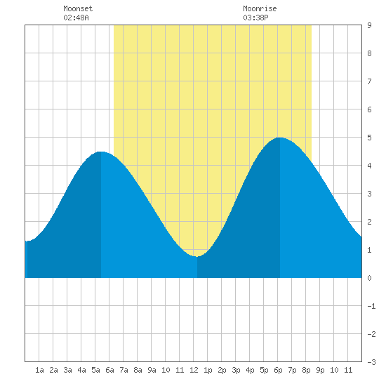 Nassauville tide chart for Thursday, June 5, 2025