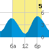 Nassauville tide chart for Thursday, June 5, 2025