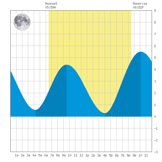 Nassauville tide chart for Thursday, July 10, 2025