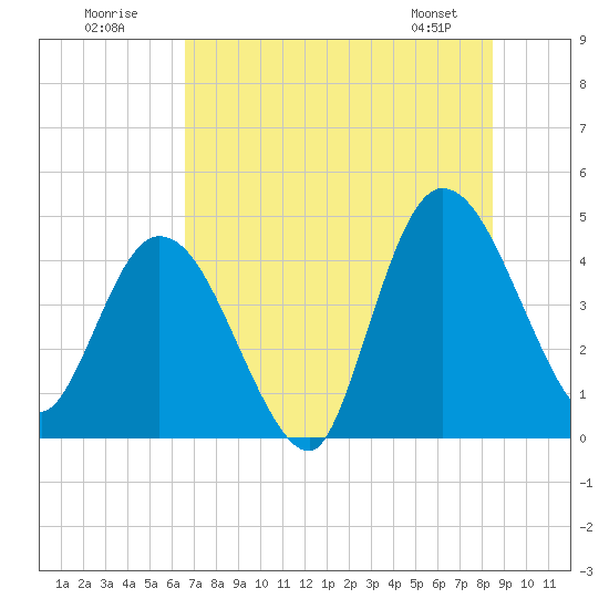 Nassauville tide chart for Sunday, July 20, 2025