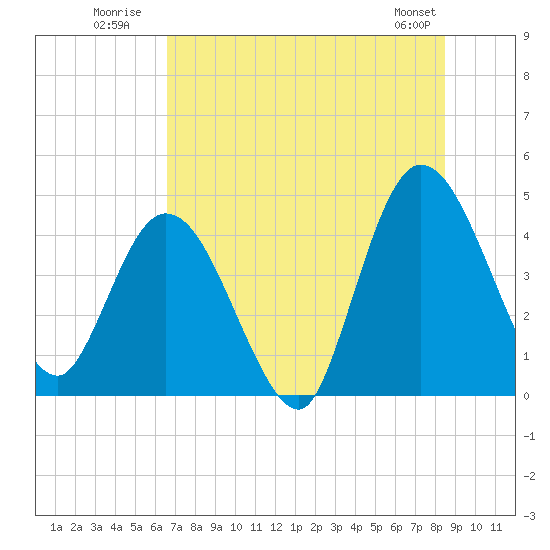 Nassauville tide chart for Monday, July 21, 2025
