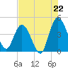 Nassauville tide chart for Tuesday, July 22, 2025