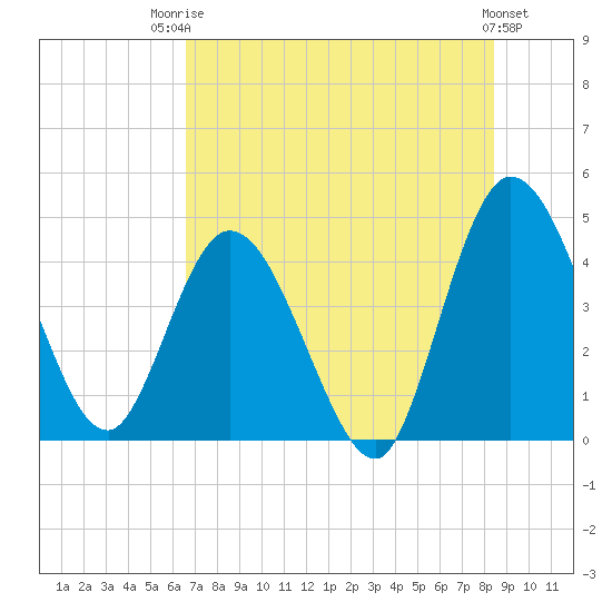 Nassauville tide chart for Wednesday, July 23, 2025
