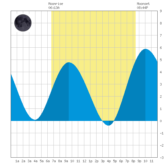 Nassauville tide chart for Thursday, July 24, 2025