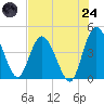 Nassauville tide chart for Thursday, July 24, 2025