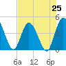 Nassauville tide chart for Friday, July 25, 2025