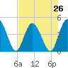 Nassauville tide chart for Saturday, July 26, 2025