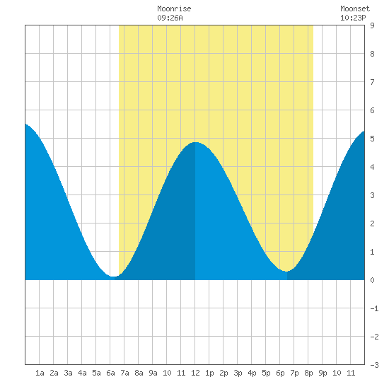 Nassauville tide chart for Sunday, July 27, 2025