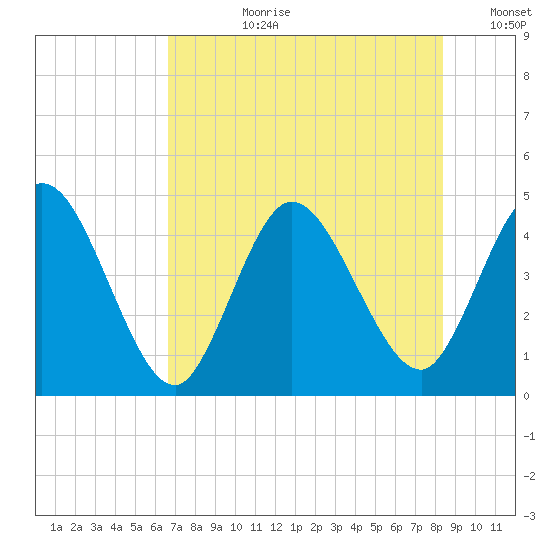 Nassauville tide chart for Monday, July 28, 2025
