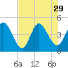 Nassauville tide chart for Tuesday, July 29, 2025