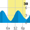 Nassauville tide chart for Wednesday, July 30, 2025