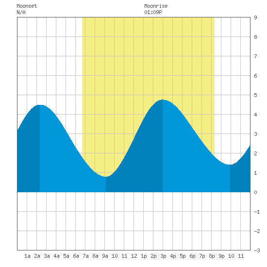 Nassauville tide chart for Thursday, July 31, 2025