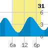 Nassauville tide chart for Thursday, July 31, 2025