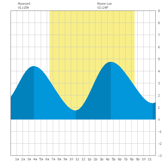 Nassauville tide chart for Thursday, July 3, 2025