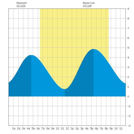 Nassauville tide chart for Friday, July 4, 2025