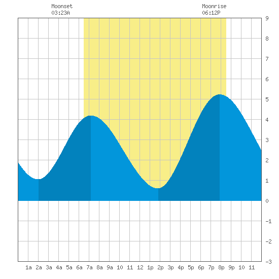 Nassauville tide chart for Monday, July 7, 2025