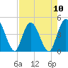 Nassauville tide chart for Sunday, August 10, 2025