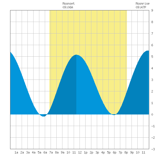 Nassauville tide chart for Monday, August 11, 2025