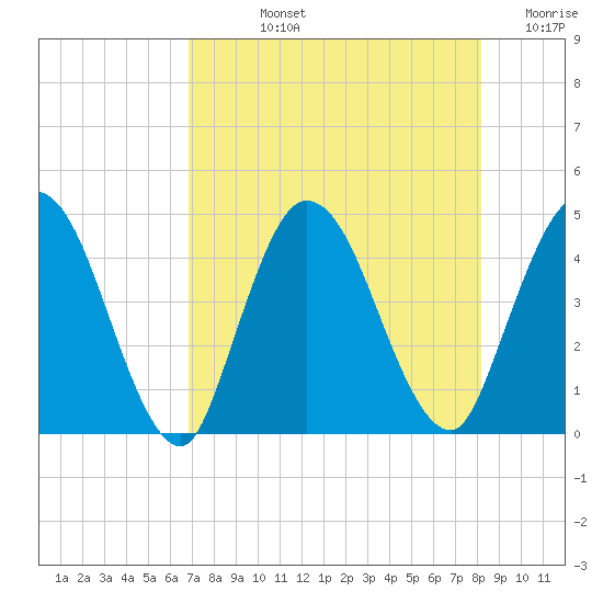 Nassauville tide chart for Tuesday, August 12, 2025