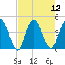Nassauville tide chart for Tuesday, August 12, 2025